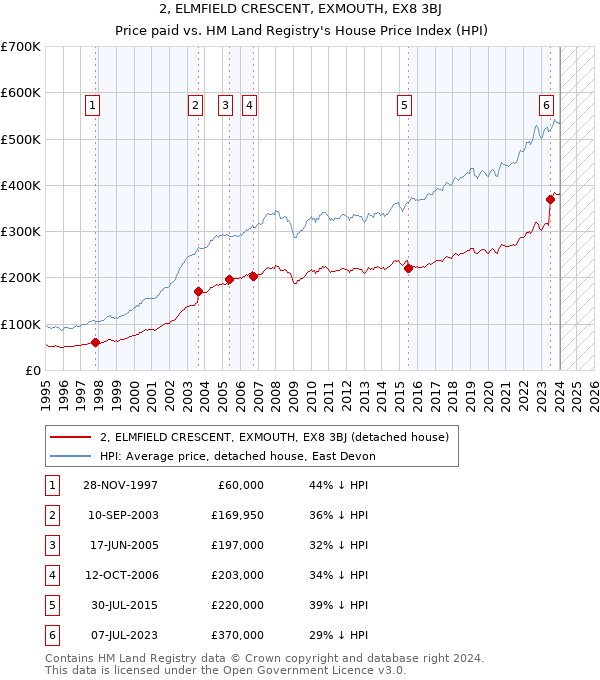 2, ELMFIELD CRESCENT, EXMOUTH, EX8 3BJ: Price paid vs HM Land Registry's House Price Index
