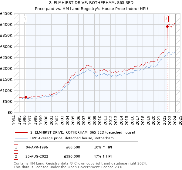 2, ELMHIRST DRIVE, ROTHERHAM, S65 3ED: Price paid vs HM Land Registry's House Price Index