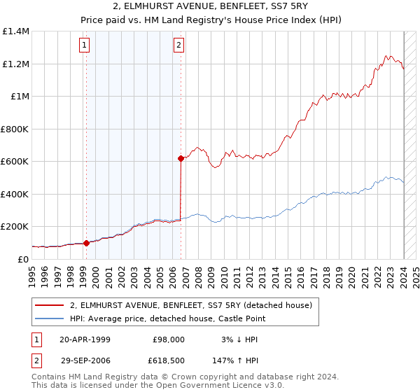 2, ELMHURST AVENUE, BENFLEET, SS7 5RY: Price paid vs HM Land Registry's House Price Index