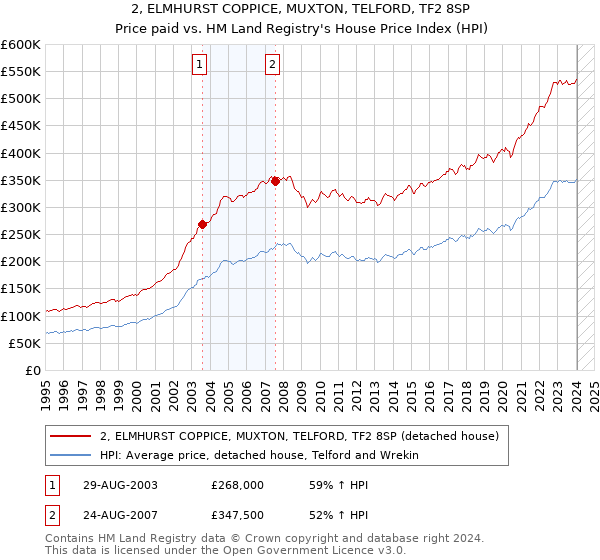 2, ELMHURST COPPICE, MUXTON, TELFORD, TF2 8SP: Price paid vs HM Land Registry's House Price Index