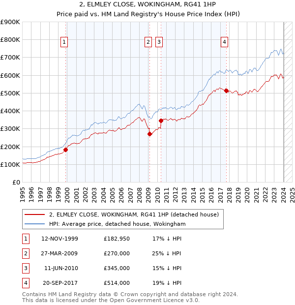 2, ELMLEY CLOSE, WOKINGHAM, RG41 1HP: Price paid vs HM Land Registry's House Price Index