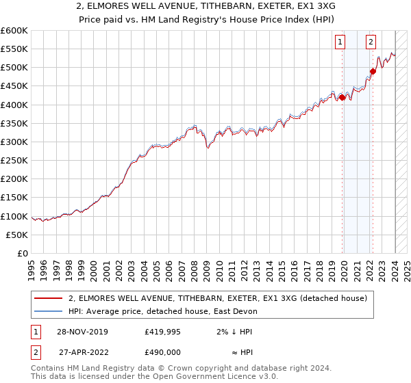 2, ELMORES WELL AVENUE, TITHEBARN, EXETER, EX1 3XG: Price paid vs HM Land Registry's House Price Index