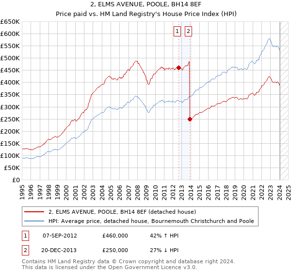 2, ELMS AVENUE, POOLE, BH14 8EF: Price paid vs HM Land Registry's House Price Index