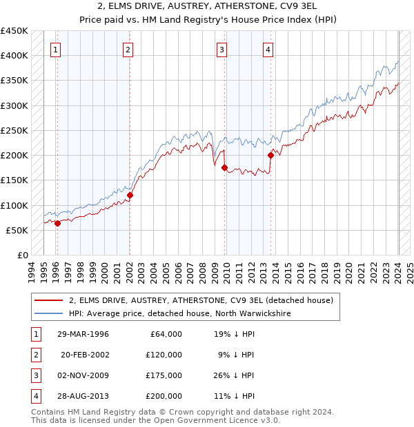 2, ELMS DRIVE, AUSTREY, ATHERSTONE, CV9 3EL: Price paid vs HM Land Registry's House Price Index