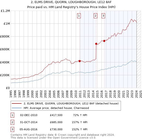 2, ELMS DRIVE, QUORN, LOUGHBOROUGH, LE12 8AF: Price paid vs HM Land Registry's House Price Index