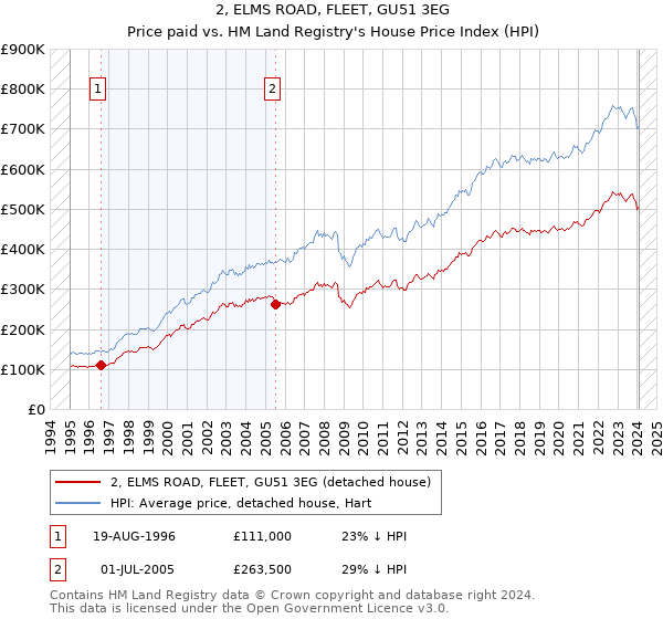 2, ELMS ROAD, FLEET, GU51 3EG: Price paid vs HM Land Registry's House Price Index
