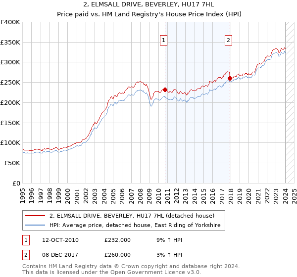 2, ELMSALL DRIVE, BEVERLEY, HU17 7HL: Price paid vs HM Land Registry's House Price Index