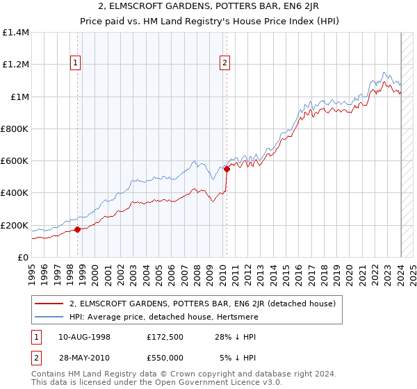 2, ELMSCROFT GARDENS, POTTERS BAR, EN6 2JR: Price paid vs HM Land Registry's House Price Index