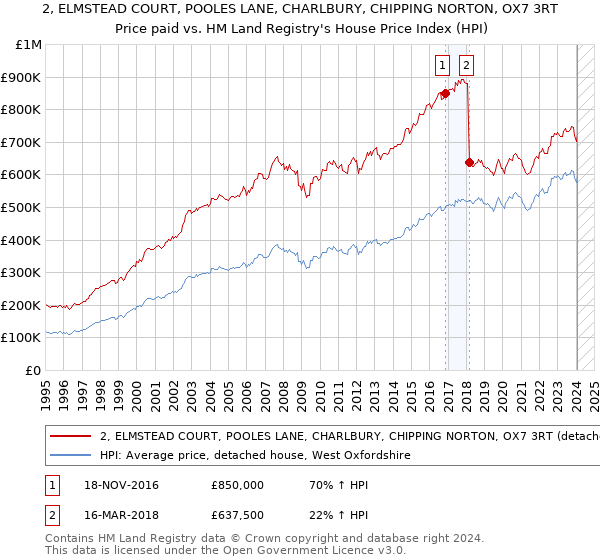 2, ELMSTEAD COURT, POOLES LANE, CHARLBURY, CHIPPING NORTON, OX7 3RT: Price paid vs HM Land Registry's House Price Index