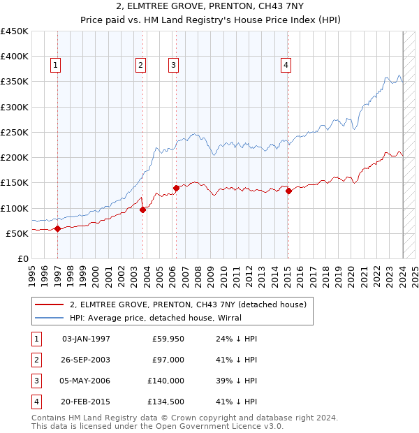 2, ELMTREE GROVE, PRENTON, CH43 7NY: Price paid vs HM Land Registry's House Price Index