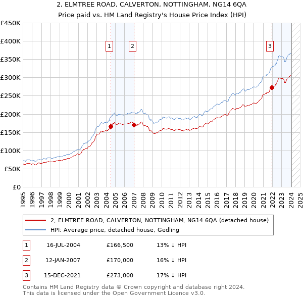2, ELMTREE ROAD, CALVERTON, NOTTINGHAM, NG14 6QA: Price paid vs HM Land Registry's House Price Index