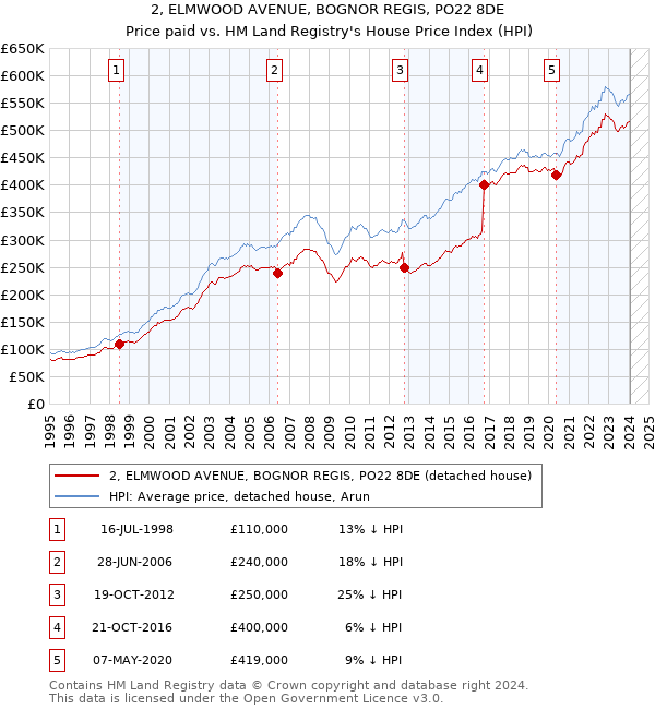 2, ELMWOOD AVENUE, BOGNOR REGIS, PO22 8DE: Price paid vs HM Land Registry's House Price Index