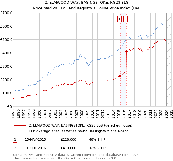 2, ELMWOOD WAY, BASINGSTOKE, RG23 8LG: Price paid vs HM Land Registry's House Price Index