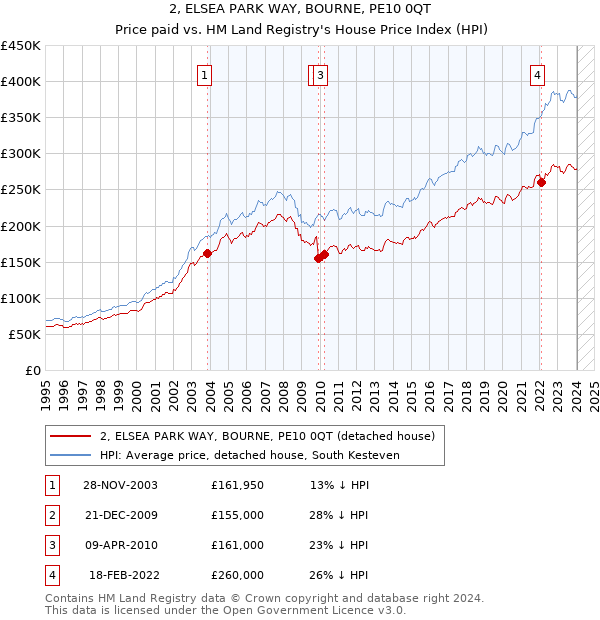 2, ELSEA PARK WAY, BOURNE, PE10 0QT: Price paid vs HM Land Registry's House Price Index