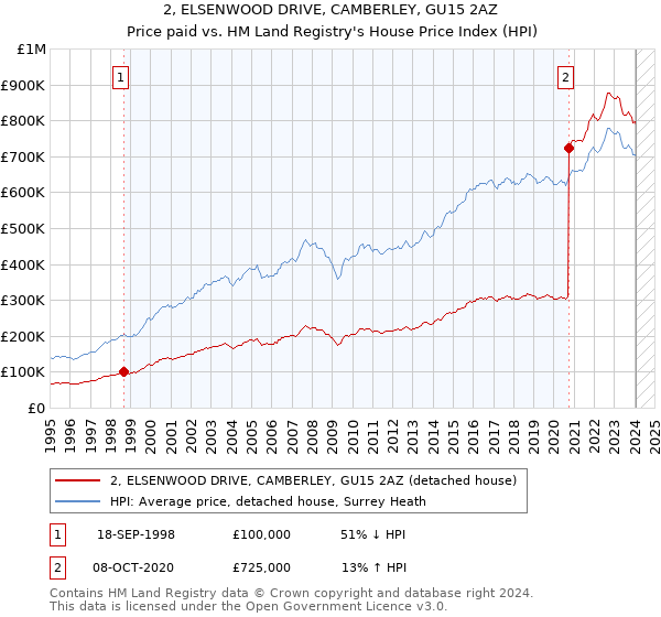 2, ELSENWOOD DRIVE, CAMBERLEY, GU15 2AZ: Price paid vs HM Land Registry's House Price Index