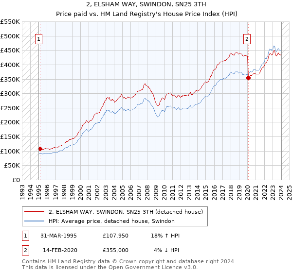 2, ELSHAM WAY, SWINDON, SN25 3TH: Price paid vs HM Land Registry's House Price Index
