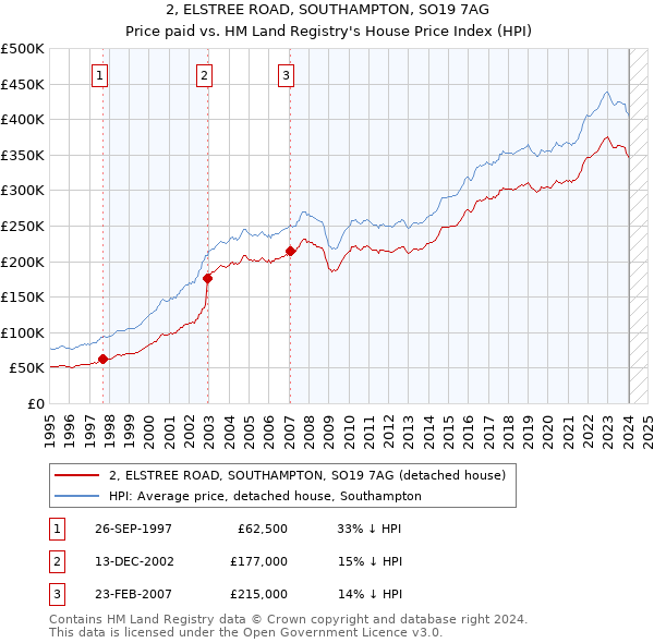 2, ELSTREE ROAD, SOUTHAMPTON, SO19 7AG: Price paid vs HM Land Registry's House Price Index