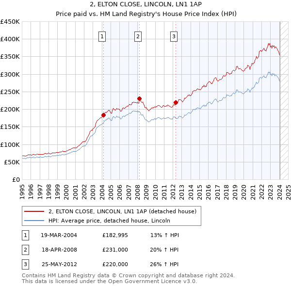 2, ELTON CLOSE, LINCOLN, LN1 1AP: Price paid vs HM Land Registry's House Price Index