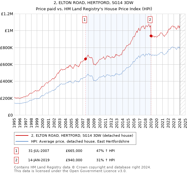 2, ELTON ROAD, HERTFORD, SG14 3DW: Price paid vs HM Land Registry's House Price Index