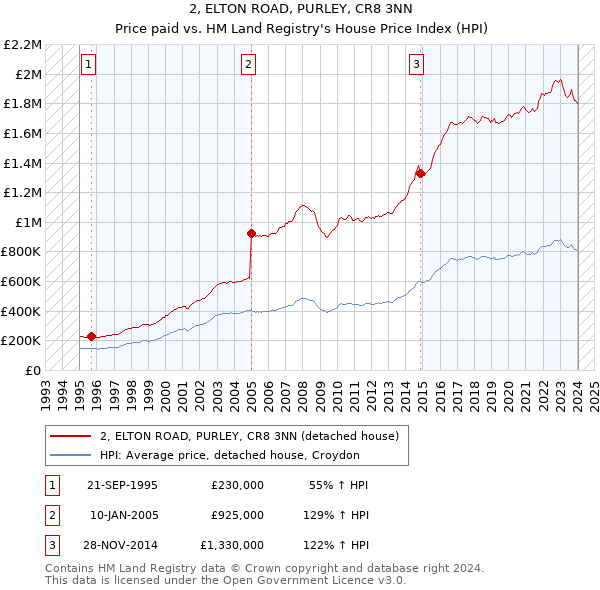 2, ELTON ROAD, PURLEY, CR8 3NN: Price paid vs HM Land Registry's House Price Index