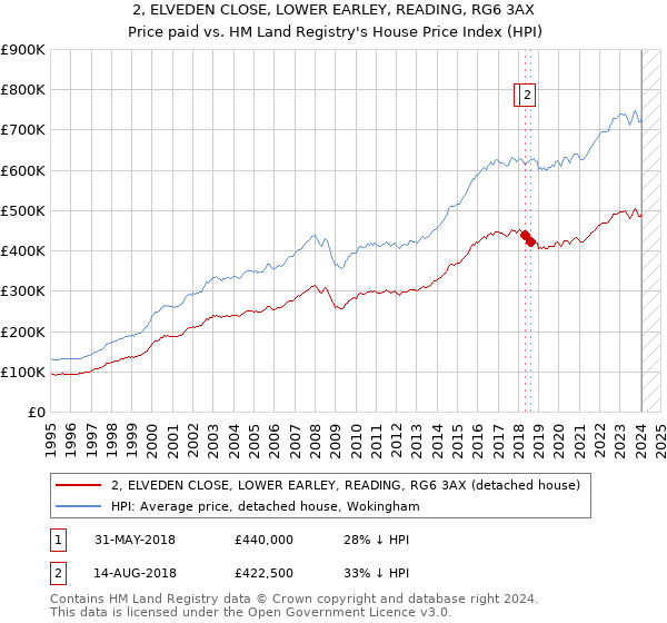 2, ELVEDEN CLOSE, LOWER EARLEY, READING, RG6 3AX: Price paid vs HM Land Registry's House Price Index
