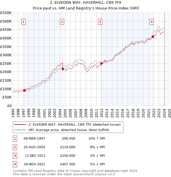 2, ELVEDEN WAY, HAVERHILL, CB9 7FX: Price paid vs HM Land Registry's House Price Index