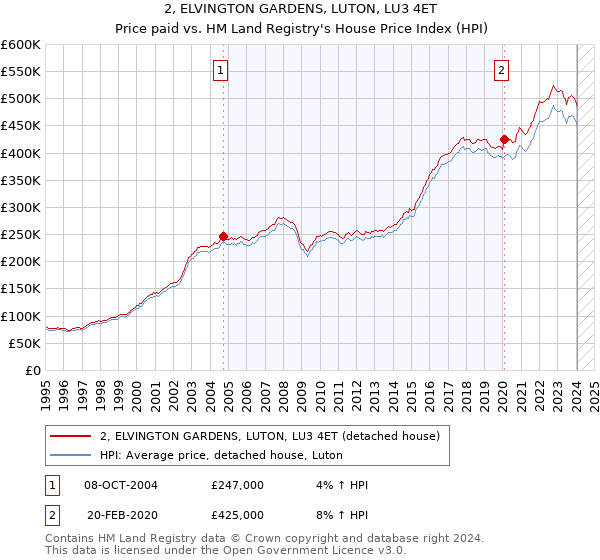 2, ELVINGTON GARDENS, LUTON, LU3 4ET: Price paid vs HM Land Registry's House Price Index