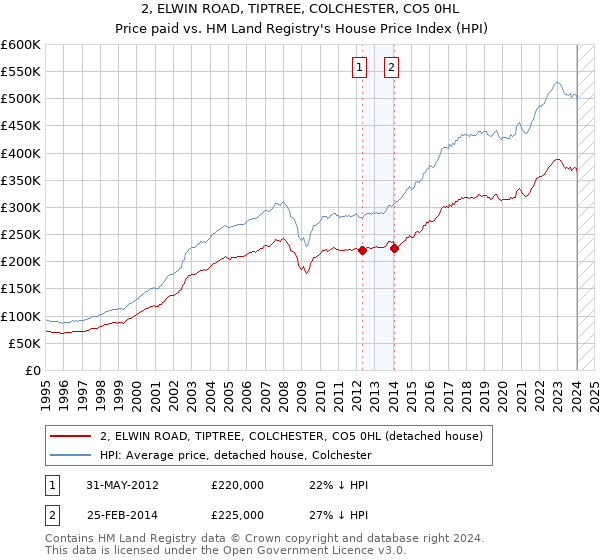 2, ELWIN ROAD, TIPTREE, COLCHESTER, CO5 0HL: Price paid vs HM Land Registry's House Price Index