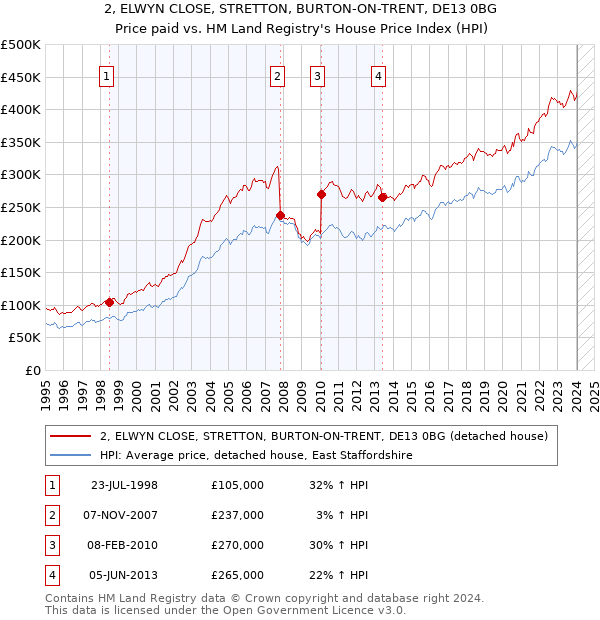 2, ELWYN CLOSE, STRETTON, BURTON-ON-TRENT, DE13 0BG: Price paid vs HM Land Registry's House Price Index