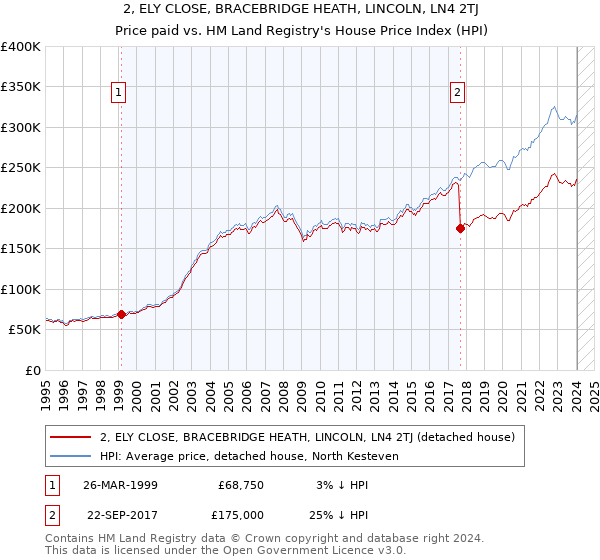 2, ELY CLOSE, BRACEBRIDGE HEATH, LINCOLN, LN4 2TJ: Price paid vs HM Land Registry's House Price Index