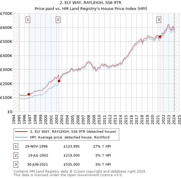 2, ELY WAY, RAYLEIGH, SS6 9TR: Price paid vs HM Land Registry's House Price Index