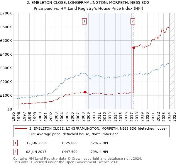 2, EMBLETON CLOSE, LONGFRAMLINGTON, MORPETH, NE65 8DG: Price paid vs HM Land Registry's House Price Index