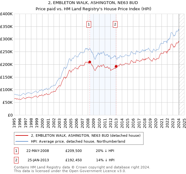 2, EMBLETON WALK, ASHINGTON, NE63 8UD: Price paid vs HM Land Registry's House Price Index