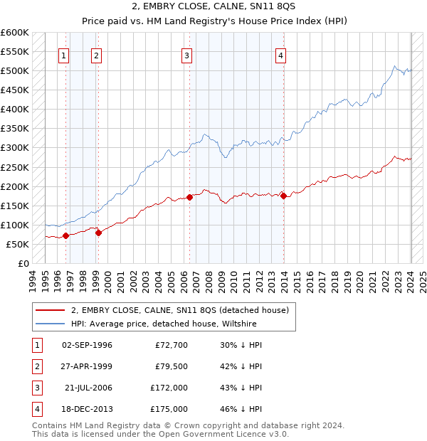 2, EMBRY CLOSE, CALNE, SN11 8QS: Price paid vs HM Land Registry's House Price Index