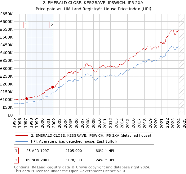 2, EMERALD CLOSE, KESGRAVE, IPSWICH, IP5 2XA: Price paid vs HM Land Registry's House Price Index