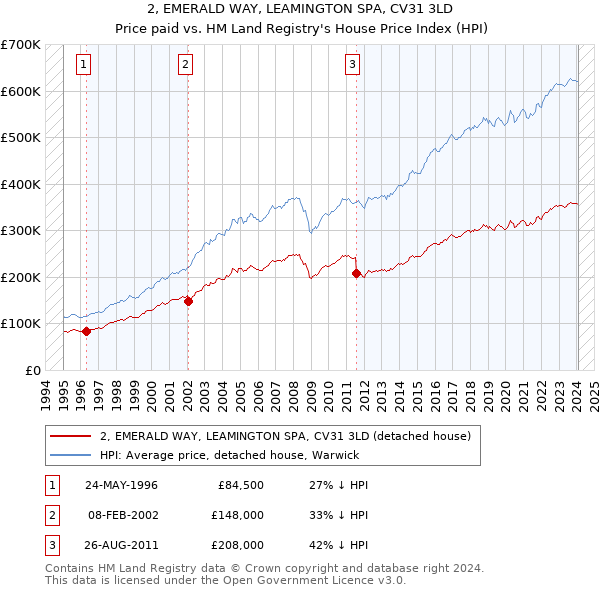 2, EMERALD WAY, LEAMINGTON SPA, CV31 3LD: Price paid vs HM Land Registry's House Price Index