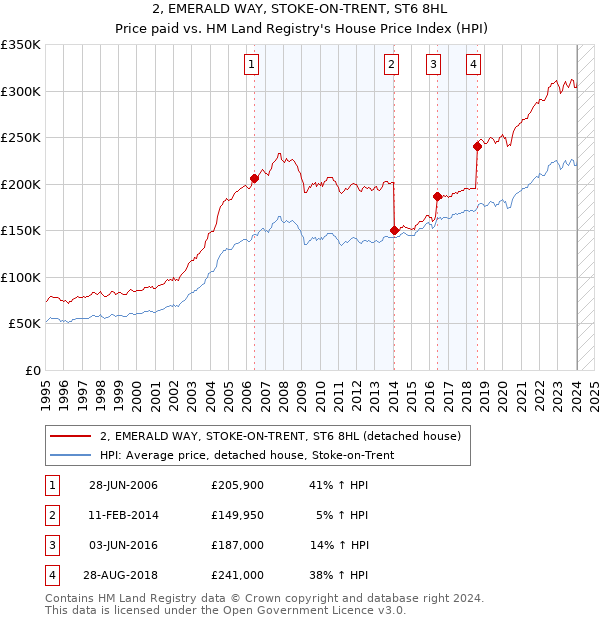 2, EMERALD WAY, STOKE-ON-TRENT, ST6 8HL: Price paid vs HM Land Registry's House Price Index