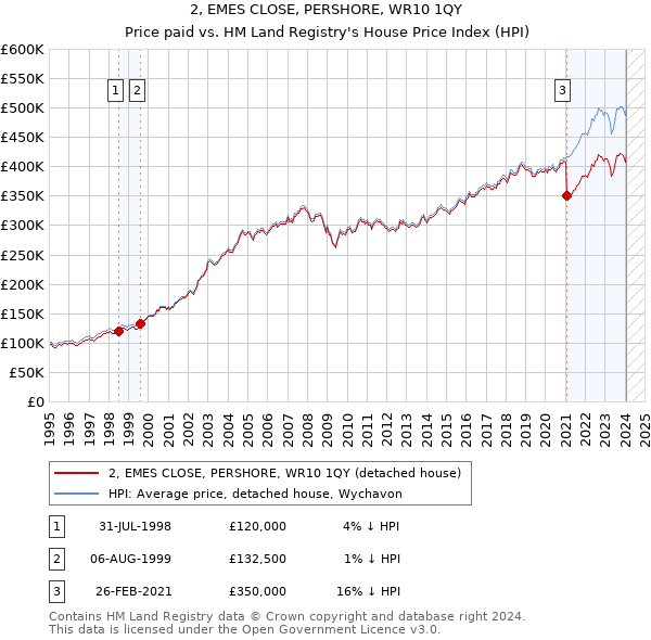 2, EMES CLOSE, PERSHORE, WR10 1QY: Price paid vs HM Land Registry's House Price Index