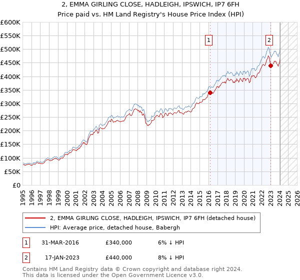 2, EMMA GIRLING CLOSE, HADLEIGH, IPSWICH, IP7 6FH: Price paid vs HM Land Registry's House Price Index