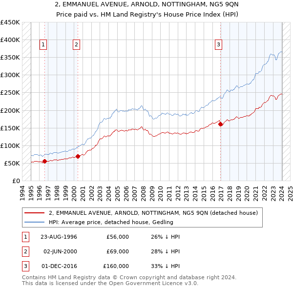 2, EMMANUEL AVENUE, ARNOLD, NOTTINGHAM, NG5 9QN: Price paid vs HM Land Registry's House Price Index