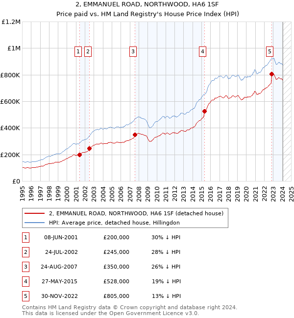 2, EMMANUEL ROAD, NORTHWOOD, HA6 1SF: Price paid vs HM Land Registry's House Price Index