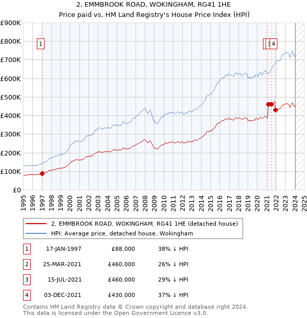 2, EMMBROOK ROAD, WOKINGHAM, RG41 1HE: Price paid vs HM Land Registry's House Price Index