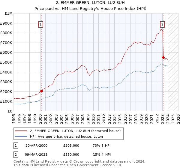 2, EMMER GREEN, LUTON, LU2 8UH: Price paid vs HM Land Registry's House Price Index