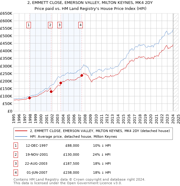 2, EMMETT CLOSE, EMERSON VALLEY, MILTON KEYNES, MK4 2DY: Price paid vs HM Land Registry's House Price Index