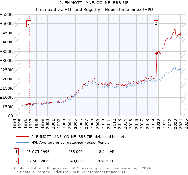 2, EMMOTT LANE, COLNE, BB8 7JE: Price paid vs HM Land Registry's House Price Index