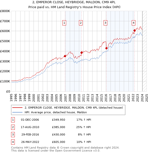 2, EMPEROR CLOSE, HEYBRIDGE, MALDON, CM9 4PL: Price paid vs HM Land Registry's House Price Index