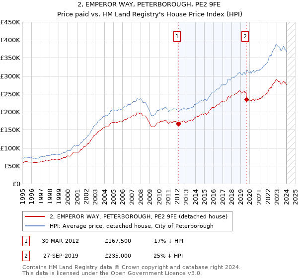 2, EMPEROR WAY, PETERBOROUGH, PE2 9FE: Price paid vs HM Land Registry's House Price Index