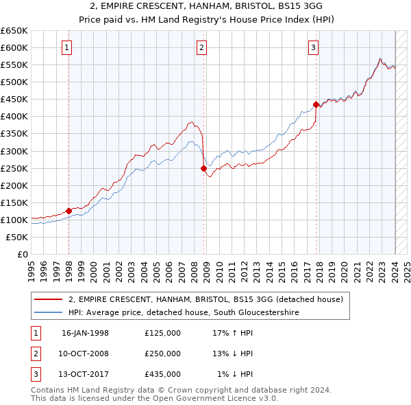 2, EMPIRE CRESCENT, HANHAM, BRISTOL, BS15 3GG: Price paid vs HM Land Registry's House Price Index