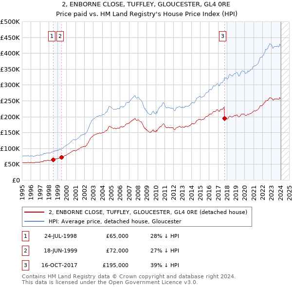 2, ENBORNE CLOSE, TUFFLEY, GLOUCESTER, GL4 0RE: Price paid vs HM Land Registry's House Price Index