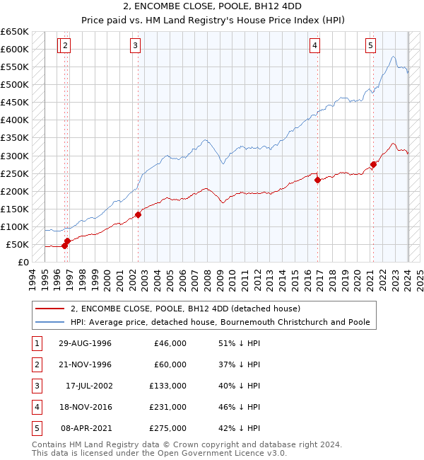 2, ENCOMBE CLOSE, POOLE, BH12 4DD: Price paid vs HM Land Registry's House Price Index